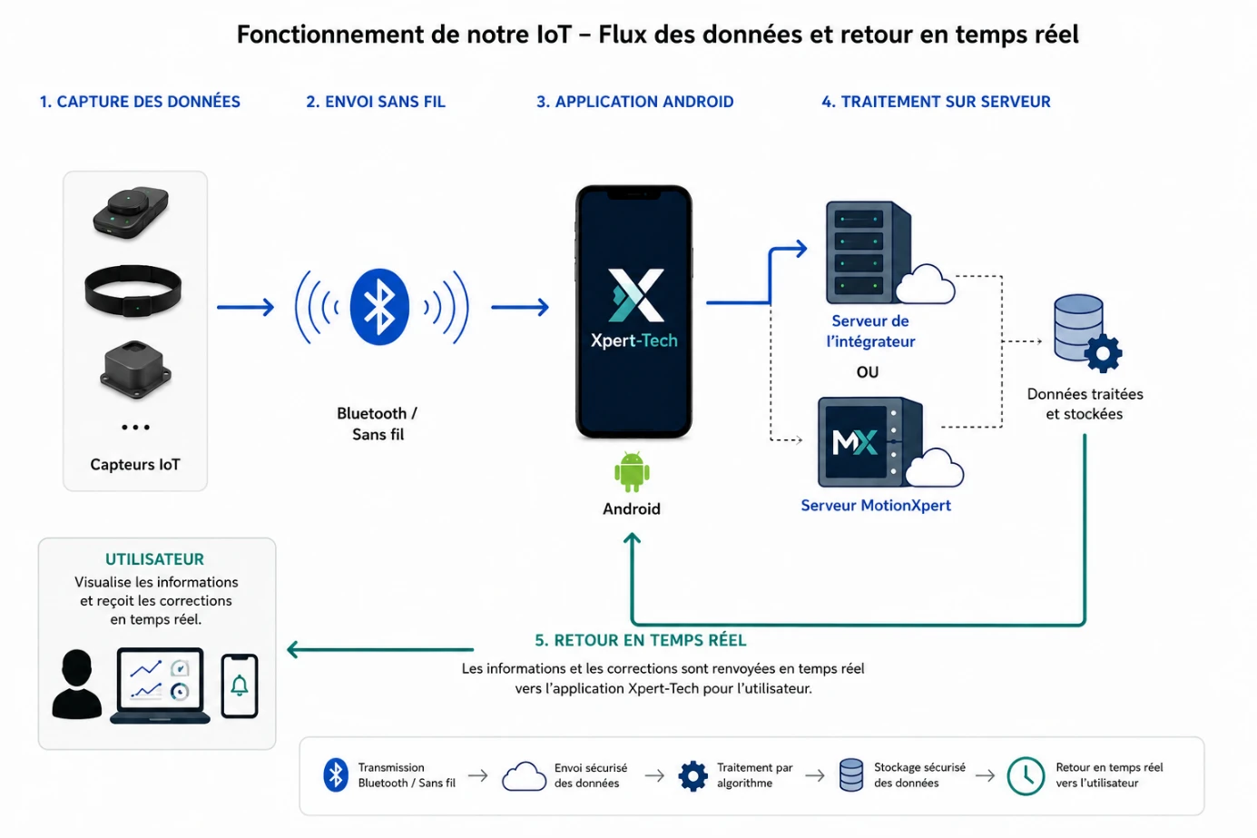 Flux de données Xpert-Tech depuis les capteurs IoT jusqu’à l’application mobile, aux serveurs et au retour en temps réel